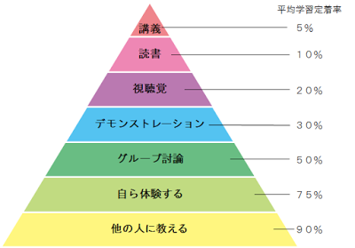 ラーニングピラミッド