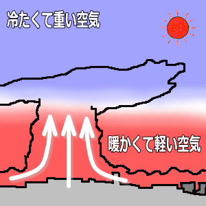 夕立のメカニズム - 超数学館MATCH｜数学に特化した徹底個別指導塾 高崎 前橋